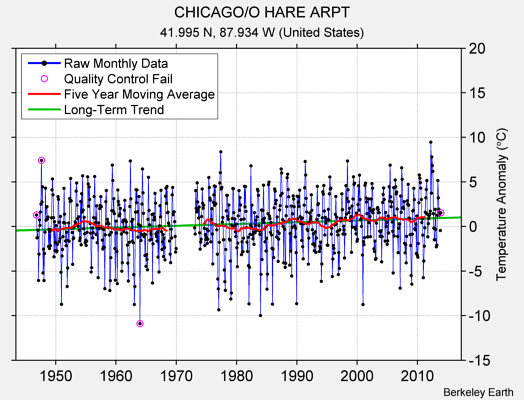 CHICAGO/O HARE ARPT Raw Mean Temperature