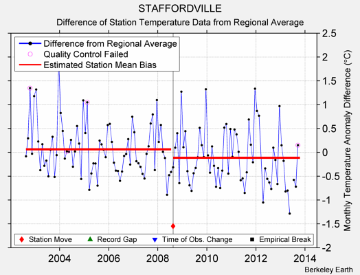 STAFFORDVILLE difference from regional expectation