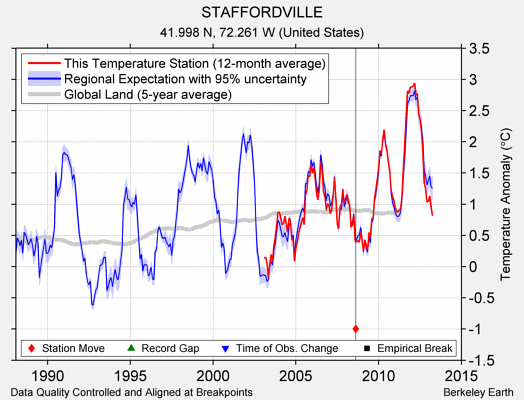 STAFFORDVILLE comparison to regional expectation