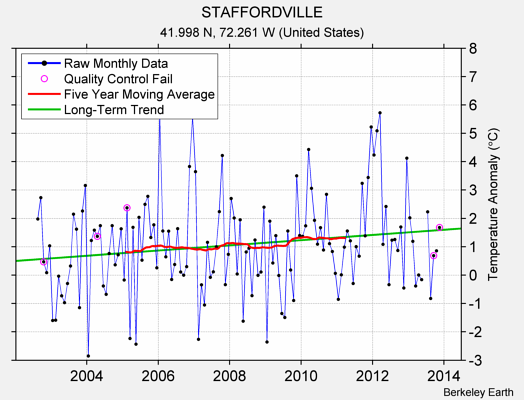 STAFFORDVILLE Raw Mean Temperature