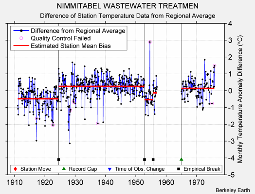 NIMMITABEL WASTEWATER TREATMEN difference from regional expectation