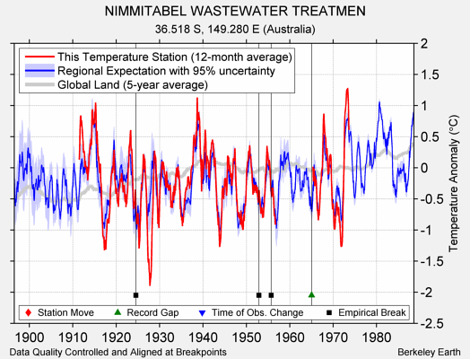 NIMMITABEL WASTEWATER TREATMEN comparison to regional expectation