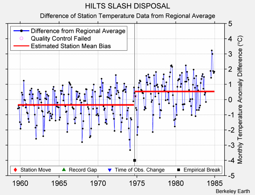 HILTS SLASH DISPOSAL difference from regional expectation