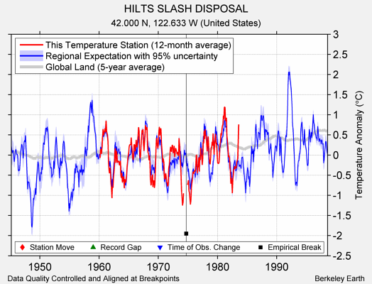 HILTS SLASH DISPOSAL comparison to regional expectation