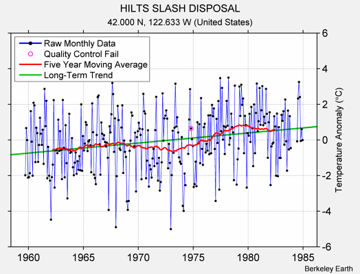 HILTS SLASH DISPOSAL Raw Mean Temperature