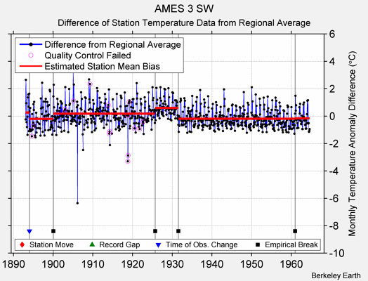 AMES 3 SW difference from regional expectation