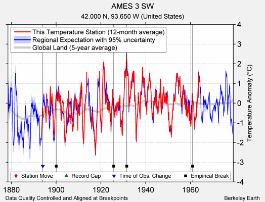 AMES 3 SW comparison to regional expectation