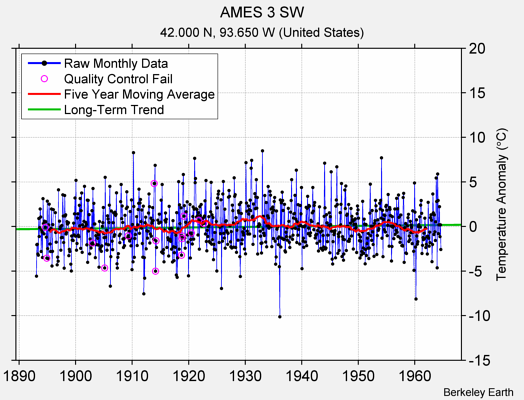 AMES 3 SW Raw Mean Temperature