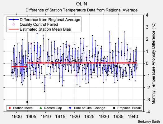 OLIN difference from regional expectation