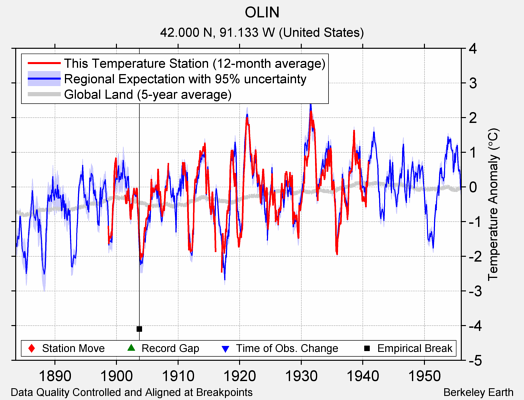 OLIN comparison to regional expectation