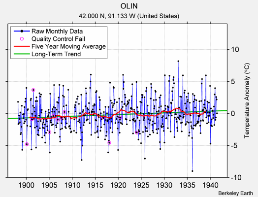 OLIN Raw Mean Temperature