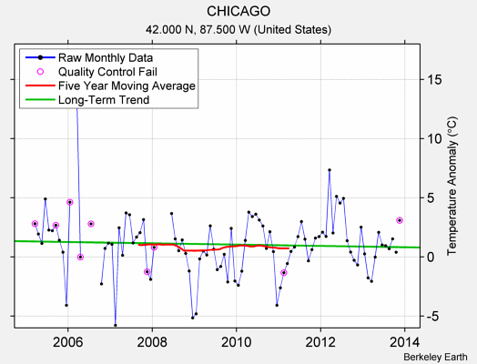 CHICAGO Raw Mean Temperature