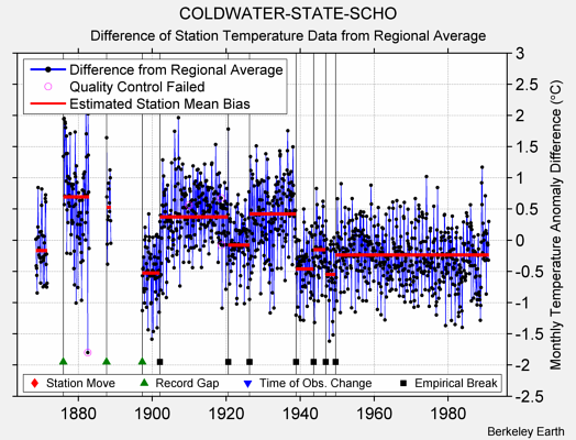 COLDWATER-STATE-SCHO difference from regional expectation