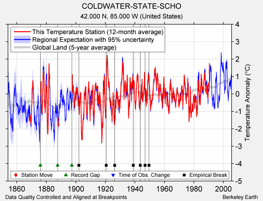 COLDWATER-STATE-SCHO comparison to regional expectation