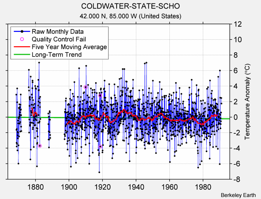 COLDWATER-STATE-SCHO Raw Mean Temperature