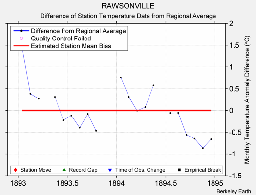 RAWSONVILLE difference from regional expectation