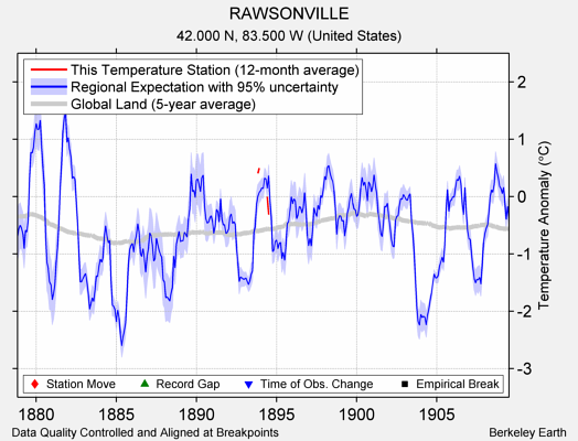 RAWSONVILLE comparison to regional expectation