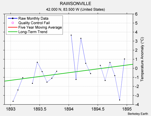 RAWSONVILLE Raw Mean Temperature