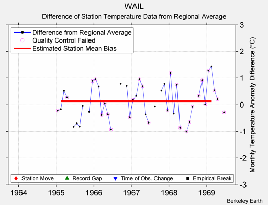 WAIL difference from regional expectation