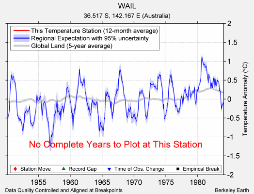 WAIL comparison to regional expectation