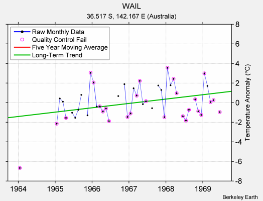 WAIL Raw Mean Temperature