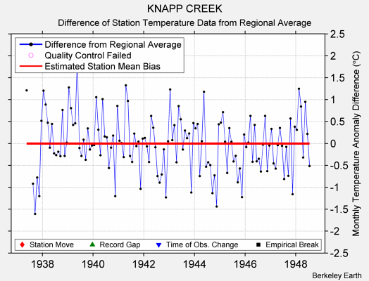 KNAPP CREEK difference from regional expectation