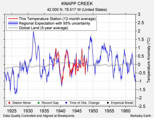 KNAPP CREEK comparison to regional expectation