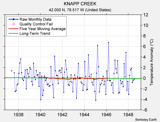 KNAPP CREEK Raw Mean Temperature