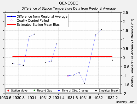 GENESEE difference from regional expectation