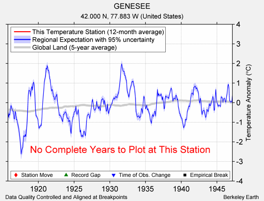 GENESEE comparison to regional expectation