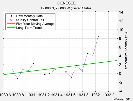 GENESEE Raw Mean Temperature