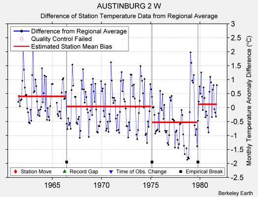 AUSTINBURG 2 W difference from regional expectation