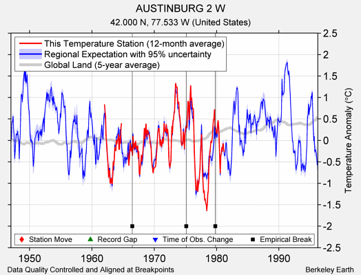 AUSTINBURG 2 W comparison to regional expectation