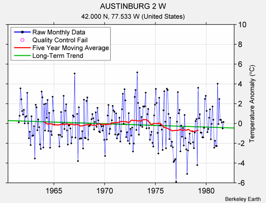 AUSTINBURG 2 W Raw Mean Temperature