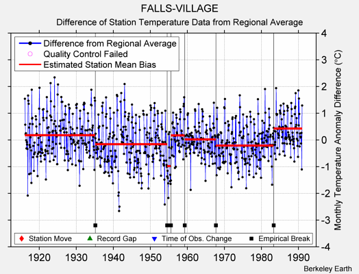 FALLS-VILLAGE difference from regional expectation