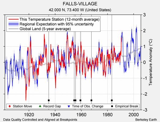 FALLS-VILLAGE comparison to regional expectation