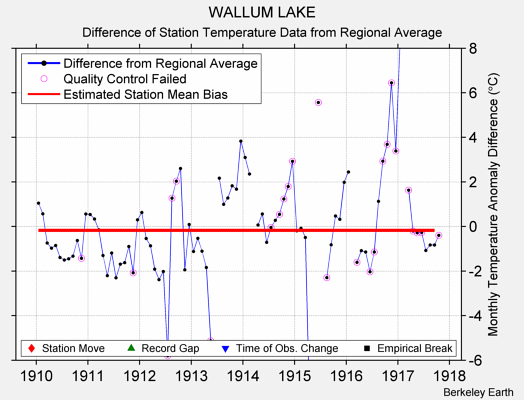 WALLUM LAKE difference from regional expectation