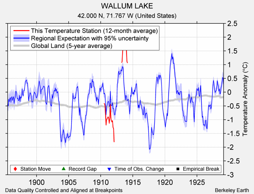 WALLUM LAKE comparison to regional expectation