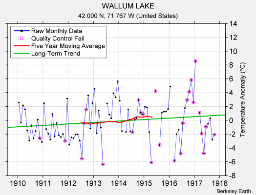 WALLUM LAKE Raw Mean Temperature