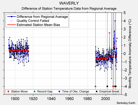 WAVERLY difference from regional expectation