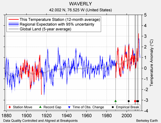 WAVERLY comparison to regional expectation