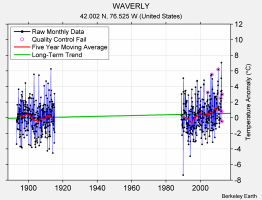 WAVERLY Raw Mean Temperature