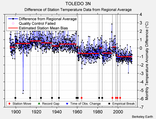 TOLEDO 3N difference from regional expectation