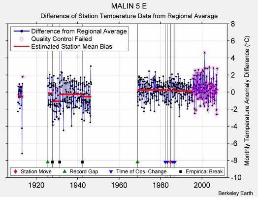 MALIN 5 E difference from regional expectation