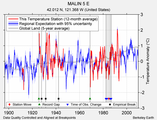 MALIN 5 E comparison to regional expectation