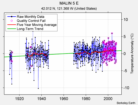 MALIN 5 E Raw Mean Temperature