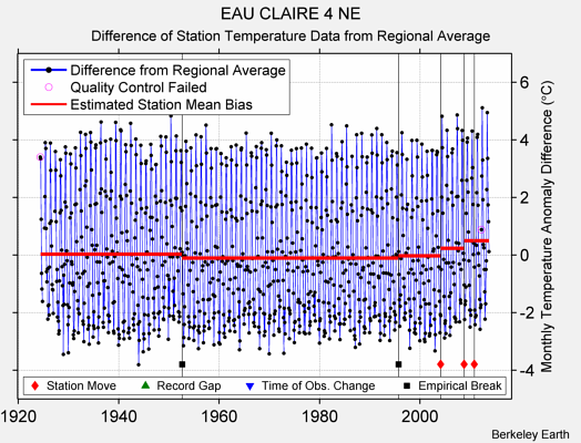 EAU CLAIRE 4 NE difference from regional expectation