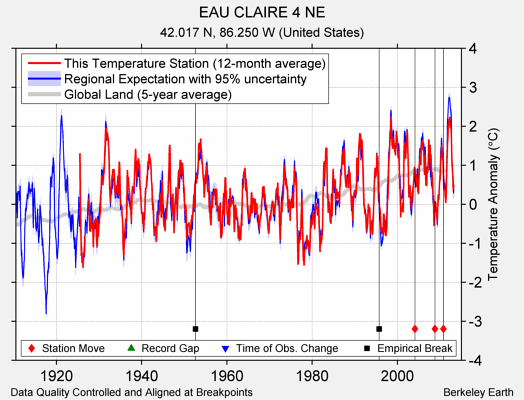 EAU CLAIRE 4 NE comparison to regional expectation