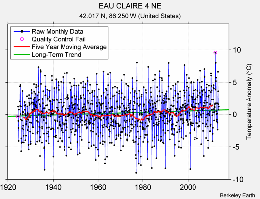 EAU CLAIRE 4 NE Raw Mean Temperature