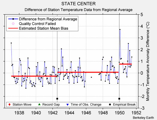 STATE CENTER difference from regional expectation